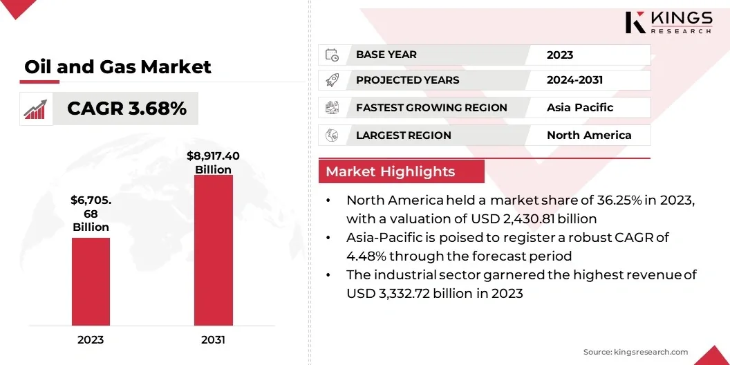 Oil and gas market chart